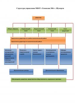 Органиграмма структуры управления МБОУ «Гимназия №8»